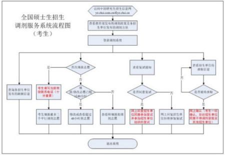 考研调剂是什么意思？什么流程