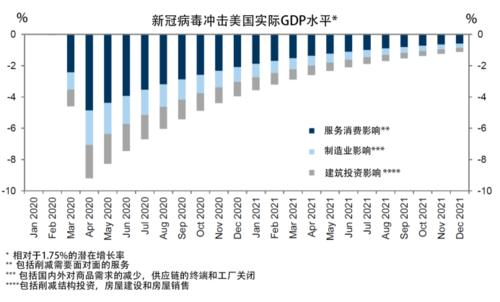 美新冠死亡超50万，对美国的GDP是否会有所影响？