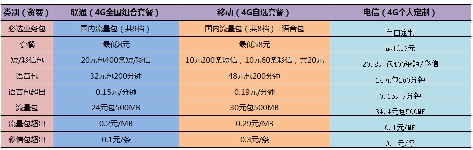 移动 ，联通和电信卡哪个好啊？？