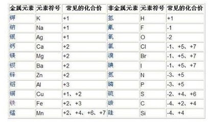 常见元素符号的化合价记忆口诀