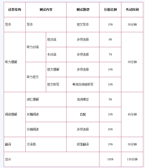 大学英语四六级多少分算过