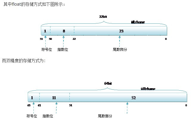 浮点型数据的数据介绍