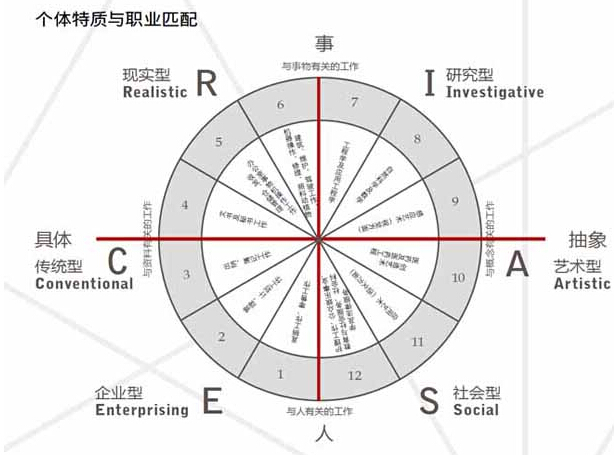 霍兰德的六种类型