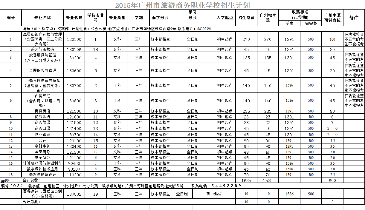 广州市旅游商务职业学校各专业分数线