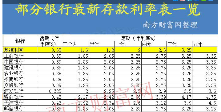 现在一万元人民币存一年定期利息是多少啊