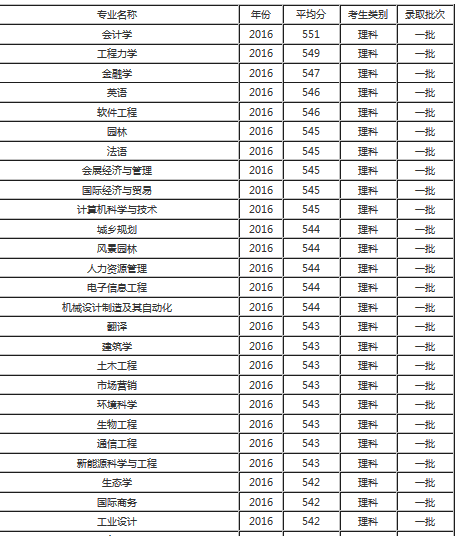 中南林业科技大学的专业排名？急啊！