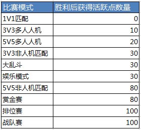 王者荣耀战队活跃度够了，星级怎么提升？