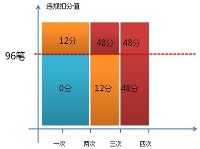 淘宝店铺扣12分什么后果？