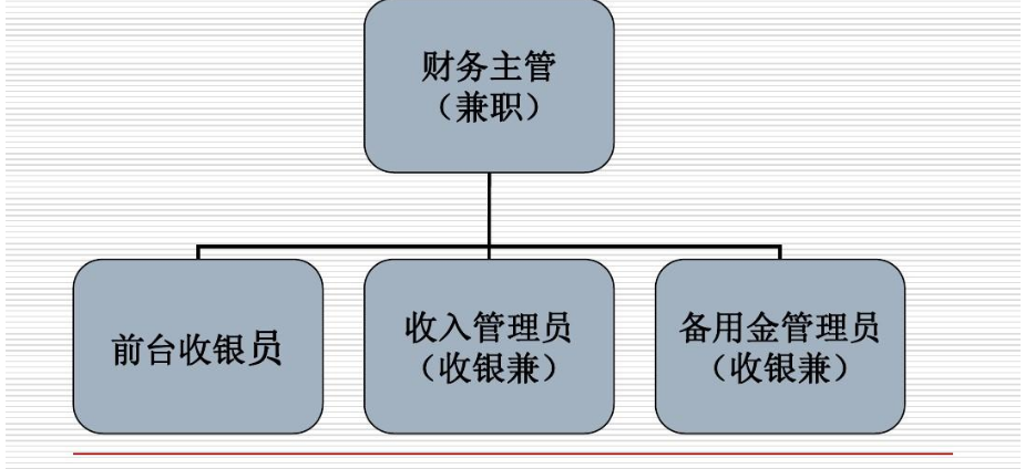 “会计主管，财务经理，财务总监”有什么区别吗