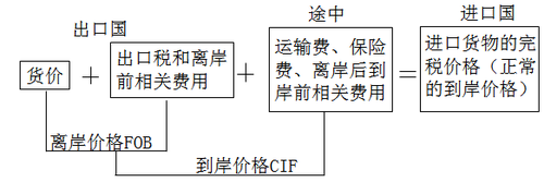 什么是关税完税价格，关税完税价格怎么计算，公式是什么？