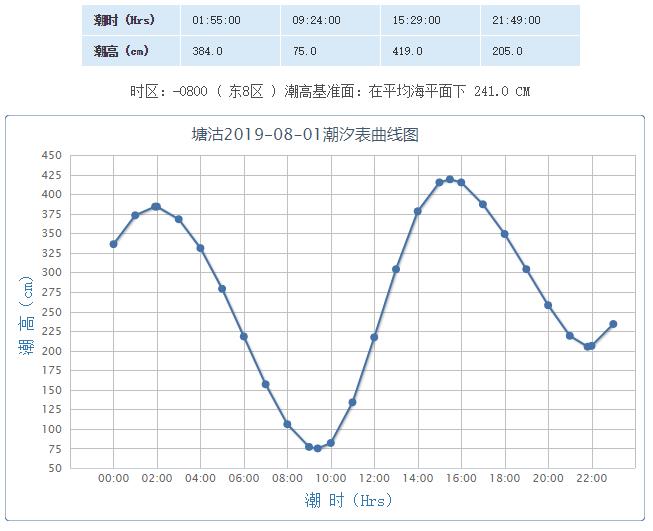 2019年8月1日塘沽几点涨潮几点落潮