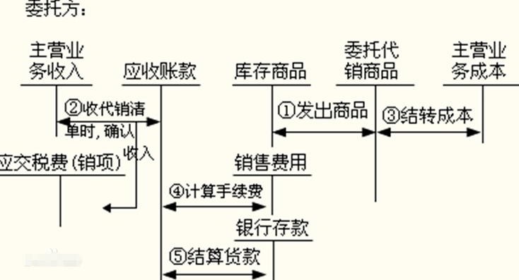 发出商品是什么以及怎么进行会计处理