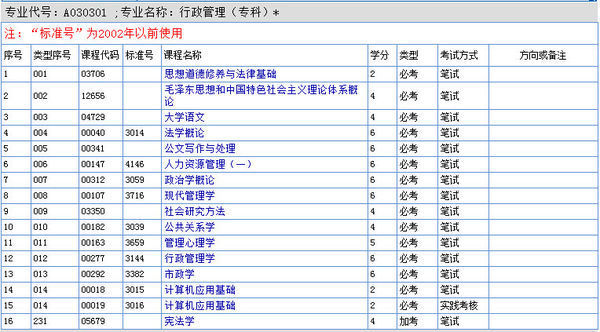 初中毕业自考大专，都考什么科目啊？