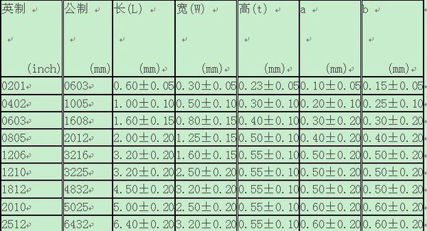 电容0603等于多少mm