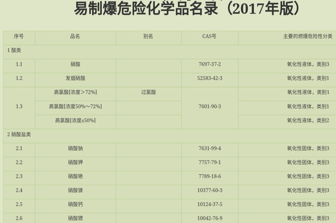 危险化学品目录中哪些是易制爆化学品？