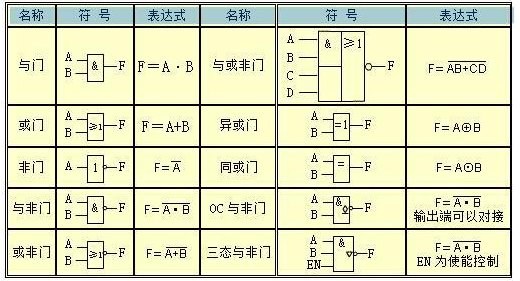 同或门逻辑符号是什么?