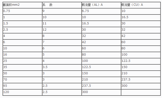 导线安全载流量表