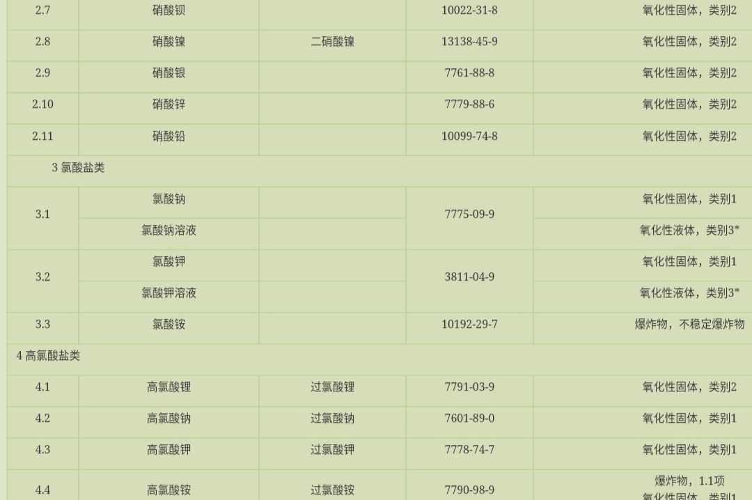 危险化学品目录中哪些是易制爆化学品？