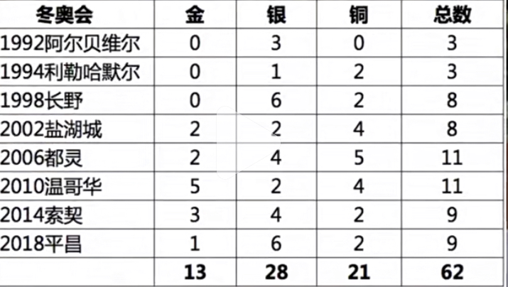 中国体育代表团在历届冬奥会中，获得了哪些项目的金牌？