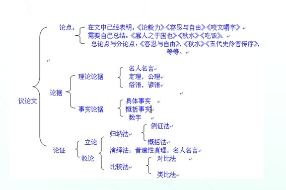 如何写一篇关于评论性的作文